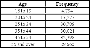 Each month the Bureau of Labor Statistics reports the number of people (in thousands) employed in the United States by age. The accompanying frequency distribution shows the results for August. a. Construct a relative frequency distribution. What proportion of workers is between 20 and 24 years old? B) Construct a cumulative relative frequency distribution. What proportion of workers is younger than 35 years old? C) Construct a relative frequency histogram.