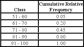 The accompanying cumulative relative frequency distribution shows a summary of the scores from an Algebra II exam at a local high school. Twenty students took the exam. a. Construct the relative frequency distribution. What proportion of students scored between 81 and 90? B) Construct the frequency distribution. How many students scored between 71 and 80? C) Construct an ogive. What is the approximate percentage of students that scored less than 85?