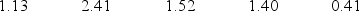 <strong>As of September 30, the earnings per share (EPS) of five firms in the beverages industry are as follows: (See the Excel Data File.) The 25<sup>th</sup> percentile and the 75<sup>th</sup> percentile of the EPS are the closest to ________.</strong> A) 0.77 and 1.97 B) 0.91 and 1.77 C) 1.77 and 0.91 D) 1.97 and 0.77