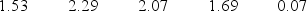 <strong>As of September 30, the earnings per share (EPS) of five firms in the biotechnology industry are (See the Excel Data File.) The sample mean and the sample standard deviation are the closest to ________.</strong> A) 1.53 and 0.76 B) 1.53 and 0.87 C) 1.69 and 0.76 D) 1.69 and 0.87