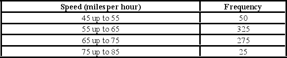 Automobiles traveling on a road with a posted speed limit of 65 miles per hour are checked for speed by a state police radar system. The following is a frequency distribution of speeds. (See the Excel Data File.) The standard deviation of this distribution is the closest to ________.