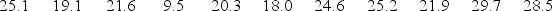 The following data represents the actual talk time, in hours, for the iPhone for 11 users. (See the Excel Data File.) The 60<sup>th</sup> percentile of this data set is ________.
