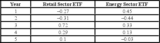 The following is return data for a retail sector ETF and energy sector ETF for the years, Year 1 to Year 5. (See the Excel Data File.) A) What is the arithmetic mean return for each ETF? B) What is the geometric mean return for each ETF? C) What is the sample standard deviation for each ETF? Which ETF was riskier over this time period? D) Given a risk free rate of 5%, what is the Sharpe Ratio for each ETF? Which investment had a better return per unit of risk over this time period?