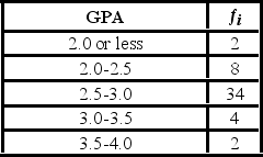 The following is a list of GPA ranges and frequencies from a high school. Use 1.5 as the midpoint of the 2.0 or less category. (See the Excel Data File.) A) What is the mean GPA? B) What is the sample standard deviation of the GPA? C) Assuming the distribution is bell shaped what percentage of the students would have GPAs between 1.5 and 3.9? Does this make sense given what you know about GPAs?