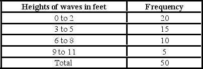 A surfer visited his favorite beach 50 times and recorded the wave height each time in the following table.   (See the Excel Data File.) A) Calculate the average wave height. B) Calculate the variance and standard deviation wave height for this sample. 