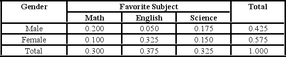 <strong>The following probability table shows probabilities concerning Favorite Subject and Gender. What is the probability of selecting an individual who is a female or prefers science? </strong> A) 0.250 B) 0.375 C) 0.625 D) 0.750