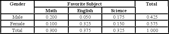 <strong>The following probability table shows probabilities concerning Favorite Subject and Gender. What is the probability of selecting an individual preferring science if she is female? </strong> A) 0.2609 B) 0.4615 C) 0.5385 D) 0.7391