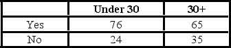 <strong>Two hundred people were asked if they had read a book in the last month. The accompanying contingency table, cross-classified by age, is produced. Given that a respondent read a book in the last month, the probability that he or she is at least 30 years old is the closest to ________.</strong> A) 0.33 B) 0.46 C) 0.65 D) 0.88