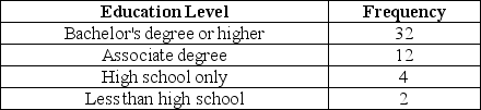 A survey of adults who typically work full time from home recorded their current education level. The results are shown in the table below. Calculating the probability that a randomly selected adult who works full time from home has an associate degree is using ________ probability.
