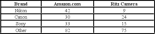 The following contingency table shows the number of customers who bought various brands of digital cameras at Amazon.com and Ritz Camera. Given that the camera was purchased at Ritz Camera, the probability that it was a Sony brand is ________.
