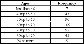 The following table summarizes the ages of the 400 richest Americans. Suppose we select one of these individuals. Find the probability that the selected individual is less than 80 years old.