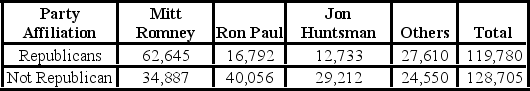In January of 2012, the second stop for a Republican to get votes toward the presidential nomination was at the New Hampshire Primary. The following exhibit shows the votes several candidates received from registered Republicans and Independents. Source: ABC News If a randomly selected voter voted for Jon Huntsman, what is the probability he or she is a Republican?