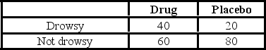 As part of pharmaceutical testing for drowsiness as a side effect of a drug, 200 patients are randomly assigned to one of two groups of 100 each. One group is given the actual drug and the other a placebo. The number of people who felt drowsy in the next hour is recorded as a. What is the probability that a randomly picked patient in the study feels drowsy in the next hour? B) What is the probability that a randomly picked patient in the study takes the placebo or feels drowsy in the next hour? C) Given that the patient was given the drug, what is the probability that he or she feels drowsy in the next hour? D) Is whether a patient feels drowsy independent of taking the drug? Explain using probabilities.