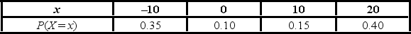 <strong>Consider the following discrete probability distribution. What is the probability that X is less than 5?</strong> A) 0.10 B) 0.15 C) 0.35 D) 0.45