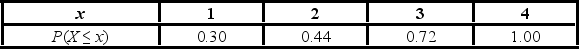 <strong>Consider the following cumulative distribution function for the discrete random variable X. What is the probability that X equals 2?</strong> A) 0.14 B) 0.30 C) 0.44 D) 0.56