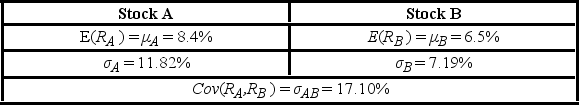 <strong>An investor has a $200,000 portfolio of which $120,000 has been invested in Stock A and the remainder in Stock B. Other characteristics of the portfolio are shown in the accompanying table. The correlation coefficient between the returns on Stocks A and B is ________.</strong> A) -0.17 B) 0.20 C) 0.80 D) 4.97