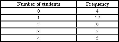 The following table shows the number of students who did not attend statistics class over the 35 class meetings last semester. What is the expected number of absent students per class for the next semester?