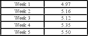 A packaging company strives to maintain a constant temperature for its packages that require a specific temperature range. It is believed that the temperature of packages follows a normal distribution with a mean of 5 degrees Celsius and a standard deviation of 0.3 degree Celsius. Inspectors take weekly samples for 5 weeks of eight randomly selected boxes and report their temperatures. The five weekly sample means are shown in the table below.   How many points are outside the control limits?