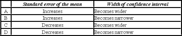 <strong>An analyst takes a random sample of 25 firms in the telecommunications industry and constructs a confidence interval for the mean return for the prior year. Holding all else constant, if he increased the sample size to 30 firms, how are the standard error of the mean and the width of the confidence interval affected? </strong> A) A B) B C) C D) D