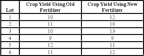 A farmer is concerned that a change in fertilizer to an organic variant might change his crop yield. He subdivides his six lots and uses the old fertilizer on one half of each lot and the new fertilizer on the other half. The following table shows the results. Using 5% significance level, which of the following is an appropriate conclusion that supports or does not support the farmer's claim?