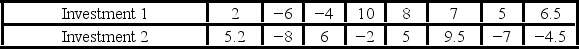 Consider the expected returns (in percent) from the two investment options. Beth claims that the variances of the returns for the two investments differ. Use the following data to arrive at the results. Test Beth's claim at the 5% significance level. Which of the following is the correct conclusion?