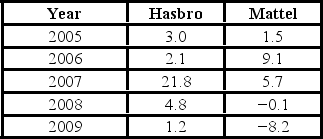 Annual growth rates for individual firms in the toy industry tend to fluctuate dramatically, depending on consumers' tastes and current fads. Consider the following growth rates (in percent) for two companies in this industry, Hasbro and Mattel. Which of the following is(are) the critical value(s) at α = 0.05?