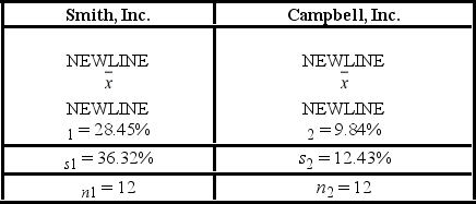 A researcher compares the returns for two mutual funds, Smith, Inc. and Campbell, Inc. to determine which of the two has a higher risk rate. She assumes that the returns are normally distributed. Implement the critical value approach at a significance level of 10%. The sample descriptive measures are given below.