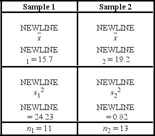 Use the p-value approach to conduct the following left-tailed hypothesis test at the 10% significance level. Use the following results from two independently drawn samples from normally distributed populations: Η<sub>0</sub>: / ≥ 1, Η<sub>A</sub>: / < 1.