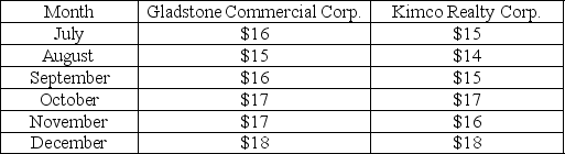 The monthly adjusted (for dividends and splits) closing stock prices (rounded to the nearest dollar) for Gladstone Commercial Corp. and Kimco Realty Corp. for the last six months of 2010 are reported in the table below a. State the null and the alternative hypotheses to determine if the variance of price differs for the two firms. B) What assumption regarding the population is necessary to implement this step? C) Use Excel's F.TEST function to calculate the p-value. D) At α = 0.05 what is your conclusion?