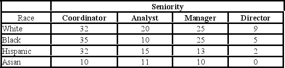 <strong>The following table shows the distribution of employees in an organization. Martha Foreman, an analyst, wants to see if race has a bearing on the position a person holds with this company. At the 5% significance level, the critical value is ________.</strong> A) 14.684 B) 16.919 C) 19.023 D) 21.666