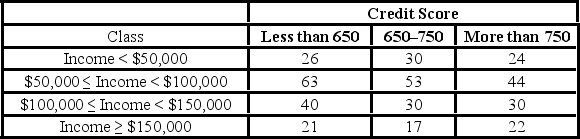 Suppose Bank of America would like to investigate if the credit score and income level of an individual are independent of one another. Bank of America selected a random sample of 400 adults and asked them to report their credit score range and their income range. The following contingency table presents these results. The expected number of individuals with income between $50,000 and $100,000 and a credit score less than 650 is ________.