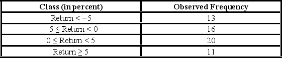The following frequency distribution shows the monthly stock returns for Home Depot for the years 2003 through 2007. Over the time period, the following summary statistics are provided: Mean = 0.31%, Standard deviation = 6.49%, Skewness = 0.15, and Kurtosis = 0.38. The expected frequency for the class 0 ≤ Return < 5 if the return is normally distributed is ________.