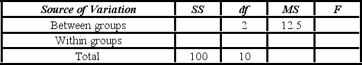 <strong>The following is an incomplete ANOVA table. For the within groups category, the degrees of freedom are ________.</strong> A) 6 B) 7 C) 8 D) 9