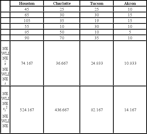 <strong>A researcher with the Ministry of Transportation is commissioned to study the drive times to work (one-way) for U.S. cities. The underlying hypothesis is that average commute times are different across cities. To test the hypothesis, the researcher randomly selects six people from each of the four cities and records their one-way commute times to work. Refer to the below data on one-way commute times (in minutes) to work. Note that the grand mean is 36.625. Which of the following is the sum of squares due to treatments?</strong> A) 5,285.83 B) 13,281.79 C) 18,567.63 D) 4,427.26