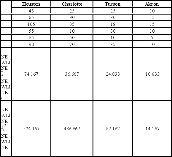 <strong>A researcher with the Ministry of Transportation is commissioned to study the drive times to work (one-way) for U.S. cities. The underlying hypothesis is that average commute times are different across cities. To test the hypothesis, the researcher randomly selects six people from each of the four cities and records their one-way commute times to work. Refer to the below data on one-way commute times (in minutes) to work. Note that the grand mean is 36.625. The competing hypotheses about the mean commute times are ________. </strong> A) H<sub>0</sub>: ?<sub>1</sub> = ?<sub>2</sub> = ?<sub>3</sub>, H<sub>A</sub>: Not all population means are equal B) H<sub>0</sub>: Not all population means are equal, H<sub>A</sub>: ?<sub>1</sub> = ?<sub>2</sub> = ?<sub>3</sub> C) </sub><sub>H</sub><sub>0</sub>: ?<sub>1</sub> = ?<sub>2</sub> = ?<sub>3 </sub>= ?<sub>4</sub>, H<sub>A</sub>: Not all population means are equal D) H<sub>0</sub>: Not all population means are equal, H<sub>A</sub>: ?<sub>1</sub> = ?<sub>2</sub> = ?<sub>3</sub> = ?<sub>4</sub>