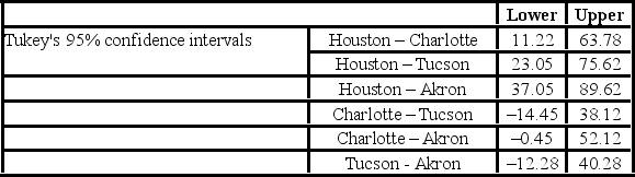 <strong>The ANOVA test performed for determined that not all mean commute times across the four cities are equal. However, it did not indicate which means differed. To find out which population means differ requires further analysis of the direction and the statistical significance of the difference between paired population means. Tukey's 95% confidence intervals are shown below. The conclusion of the Tukey confidence intervals is ________.</strong> A) the mean commute time in Houston is different from the mean commute time in Charlotte, Tucson, and Akron B) the mean commute time in Charlotte is different from the mean commute time in Houston, Tucson, and Akron C) the mean commute time in Tucson is different from the mean commute time in Houston, Charlotte, and Akron D) the mean commute time in Akron is different from the mean time in Houston, Charlotte, and Tucson