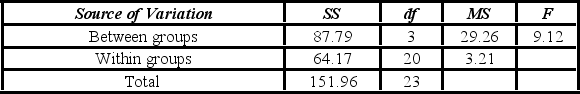 <strong>A police chief wants to determine if crime rates are different for four different areas of the city (East(1), West(2), North(3), and South(4) sides), and obtains data on the number of crimes per day in each area. The one-way ANOVA table is shown below. The competing hypotheses about the mean crime rates are ________.</strong> A) H<sub>0</sub>: μ<sub>1</sub> = μ<sub>2</sub> = μ<sub>3</sub>, H<sub>A</sub>: Not all population means are equal B) H<sub>0</sub>: Not all population means are equal, H<sub>A</sub>: μ<sub>1</sub> = μ<sub>2</sub> = μ<sub>3</sub> C) </sub><sub>H</sub><sub>0</sub>: μ<sub>1</sub> = μ<sub>2</sub> = μ<sub>3 </sub>= μ<sub>4</sub>, H<sub>A</sub>: Not all population means are equal D) H<sub>0</sub>: Not all population means are equal, H<sub>A</sub>: μ<sub>1</sub> = μ<sub>2</sub> = μ<sub>3 </sub>= μ<sub>4</sub> <sub