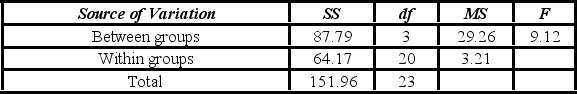 <strong>A police chief wants to determine if crime rates are different for four different areas of the city (East(1), West(2), North(3), and South sides), and obtains data on the number of crimes per day in each area. The one-way ANOVA table is shown below. The degrees of freedom for the hypothesis test are ________.</strong> A) 4, 20 B) 3, 23 C) 3, 20 D) 4, 23
