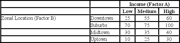 <strong>A researcher wants to understand how an annual mortgage payment (in dollars) depends on income level and zonal location using a two-way ANOVA without interaction. The data and an incomplete ANOVA table are shown below. How many degrees of freedom are there for factors A and B?</strong> A) 2, 3 B) 3, 4 C) 3, 6 D) 2, 4