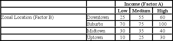 <strong>A researcher wants to understand how an annual mortgage payment (in dollars) depends on income level and zonal location using a two-way ANOVA without interaction. The data and an incomplete ANOVA table are shown below. Which of the following is the value of the test statistic for factor A?</strong> A) 4.76 B) 5.14 C) 9.41 D) 32.86