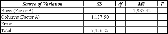 <strong>A researcher wants to understand how an annual mortgage payment (in dollars) depends on income level and zonal location using a two-way ANOVA without interaction. The data and an incomplete ANOVA table are shown below. Which of the following is the value of the test statistic for factor A?</strong> A) 4.76 B) 5.14 C) 9.41 D) 32.86