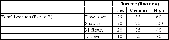 <strong>A researcher wants to understand how an annual mortgage payment (in dollars) depends on income level and zonal location using a two-way ANOVA without interaction. The data and an incomplete ANOVA table are shown below. The p-value for the hypothesis test about factor A is ________.</strong> A) less than 0.01 B) between 0.01 and 0.025 C) between 0.025 and 0.05 D) greater than 0.05