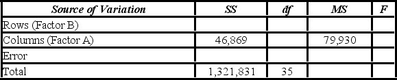 <strong>A market researcher is studying the spending habits of people across age groups. The amount of money spent by each individual is classified by spending category (Dining out, Shopping, or Electronics) - Factor A, and generation (Gen-X, Gen-Y, Gen-Z, or Baby Boomers) - Factor B. An incomplete ANOVA table is shown below. Which of the following is the value of SSA?</strong> A) 46,869 B) 159,860 C) 1,115,101 D) 1,321,831