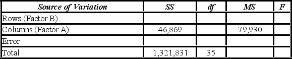 <strong>A market researcher is studying the spending habits of people across age groups. The amount of money spent by each individual is classified by spending category (Dining out, Shopping, or Electronics) - Factor A, and generation (Gen-X, Gen-Y, Gen-Z, or Baby Boomers) - Factor B. An incomplete ANOVA table is shown below. Which of the following is the value of MSE?</strong> A) 15,623 B) 79,930 C) 37,170 D) 1,321,831