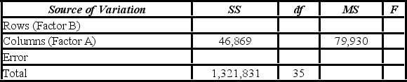 <strong>A market researcher is studying the spending habits of people across age groups. The amount of money spent by each individual is classified by spending category (Dining out, Shopping, or Electronics) - Factor A, and generation (Gen-X, Gen-Y, Gen-Z, or Baby Boomers) - Factor B. An incomplete ANOVA table is shown below. For factor A, the value of the test statistic is ________.</strong> A) 3.21 B) 2.15 C) 16.43 D) 3