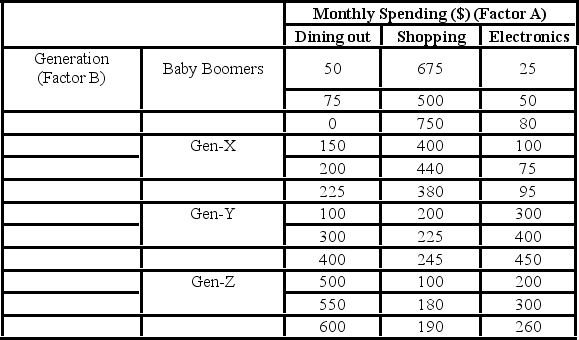 <strong>A market researcher is studying the spending habits of people across age groups. The amount of money spent by each individual is classified by spending category (Dining out, Shopping, or Electronics) and generation (Gen-X, Gen-Y, Gen-Z, or Baby Boomers). The data and an incomplete ANOVA table are shown below. For the analysis with an interaction between spending category and generation, the first hypothesis test to conduct should be about ________.</strong> A) the average spending across spending B) the interaction between spending and generation C) the average spending across generation D) both the average spending across spending and generation