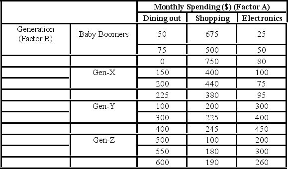 <strong>A market researcher is studying the spending habits of people across age groups. The amount of money spent by each individual is classified by spending category (Dining out, Shopping, or Electronics) and generation (Gen-X, Gen-Y, Gen-Z, or Baby Boomers). The data and an incomplete ANOVA table are shown below. The degrees of freedom for the interaction and the error are ________.</strong> A) 6, 24 B) 6, 30 C) 24, 6 D) 30, 6