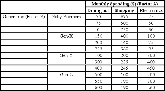 <strong>A market researcher is studying the spending habits of people across age groups. The amount of money spent by each individual is classified by spending category (Dining out, Shopping, or Electronics) and generation (Gen-X, Gen-Y, Gen-Z, or Baby Boomers). The data and an incomplete ANOVA table are shown below. The value of SSE is ________.</strong> A) 46,869 B) 159,860 C) 116,767 D) 1,321,831