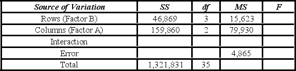 <strong>A market researcher is studying the spending habits of people across age groups. The amount of money spent by each individual is classified by spending category (Dining out, Shopping, or Electronics) and generation (Gen-X, Gen-Y, Gen-Z, or Baby Boomers). The data and an incomplete ANOVA table are shown below. The value of SSE is ________.</strong> A) 46,869 B) 159,860 C) 116,767 D) 1,321,831