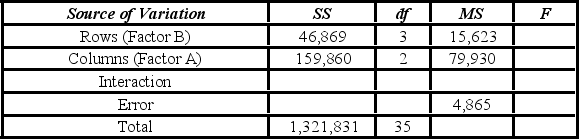 A market researcher is studying the spending habits of people across age groups. The amount of money spent by each individual is classified by spending category (Dining out, Shopping, or Electronics) and generation (Gen-X, Gen-Y, Gen-Z, or Baby Boomers). The data and an incomplete ANOVA table are shown below. At the 5% significance level, the conclusion for the hypothesis test about the interaction term is ________.